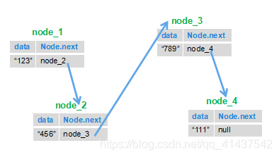 java链表ListNode及其常用方法实现_java listnode csdn-CSDN博客