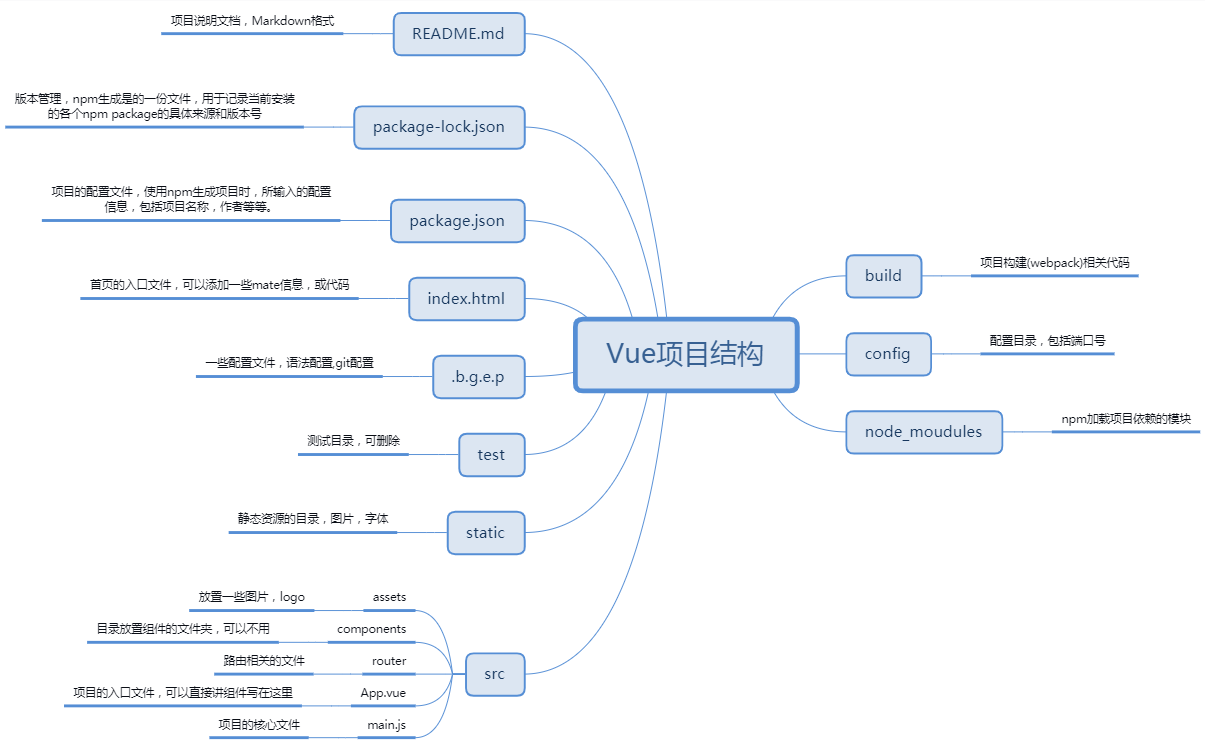 vue学习笔记 —— vue项目目录结构(思维导图)