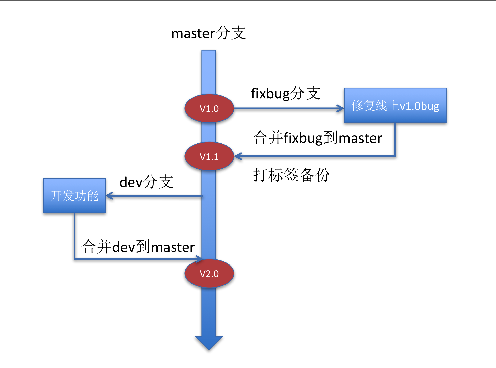 git 远程仓库管理  分支创建、管理、查看、切换