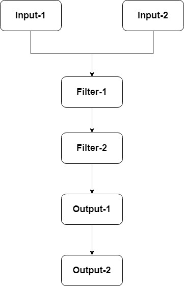 logstash-input-filter-output