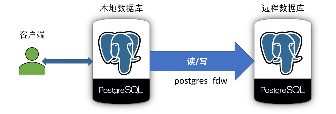 Postgres Fdw Select Example