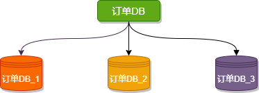 水平分库