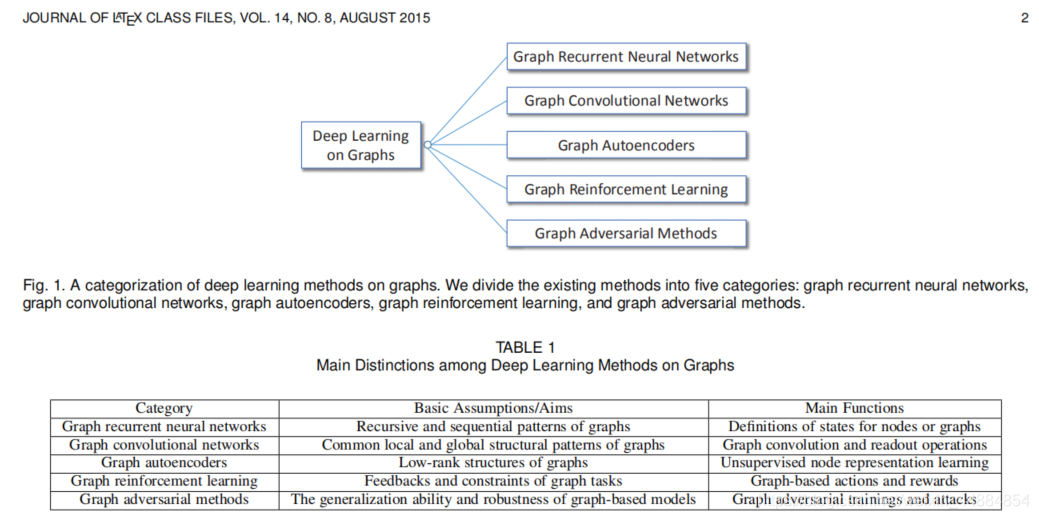 【论文笔记】Deep Learning on Graphs: A Survey_deep learning on graphs: graph ...