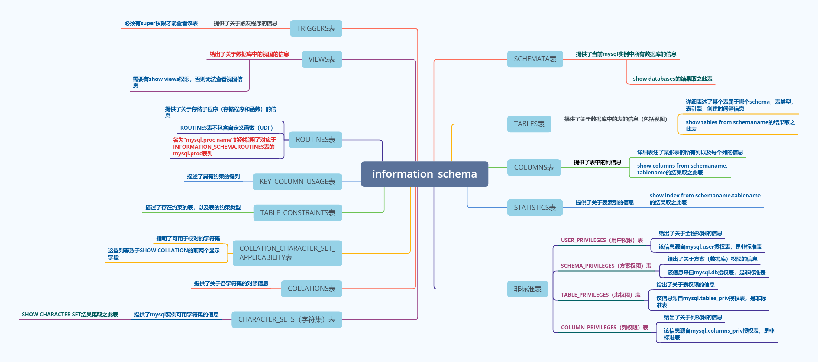 Explain the MYSQL notes in simple language-DDL statement - Programmer ...