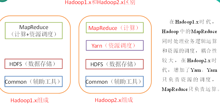 框架討論大數據生態hadoop是什麼hadoop的優勢完成大數據的計算①寫