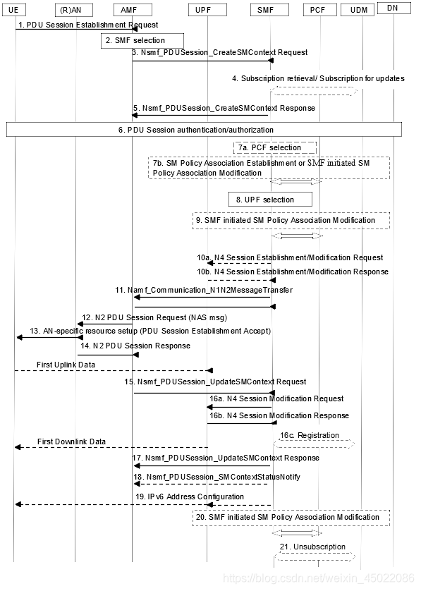 Estabelecimento de Sessão PDU