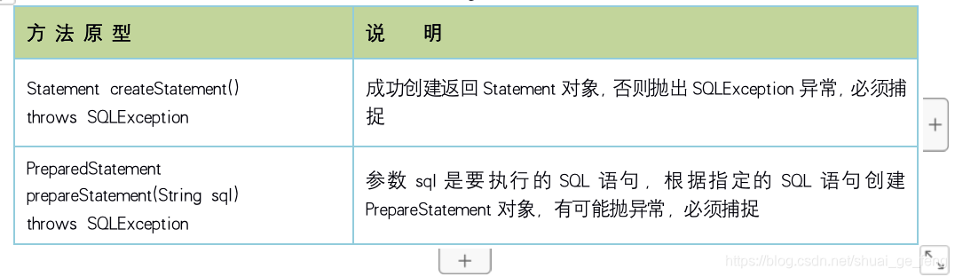 方 法 原 型	说    明Statement createStatement()throws SQLException	成功创建返回Statement对象，否则抛出SQLException异常，必须捕捉PreparedStatementprepareStatement(String sql)throws SQLException	参数sql是要执行的SQL语句，根据指定的SQL语句创建PrepareStatement对象，有可能抛异常，必须捕捉