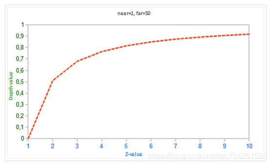 非线性深度值变化图