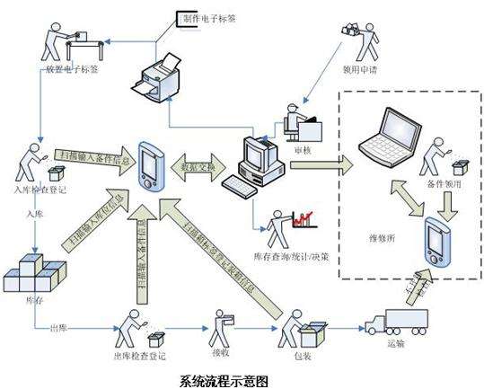 引进rfid仓库管理系统解决方案 究竟能给企业仓库管理带来什么优势呢 新导智能 Xindoo的博客 Csdn博客