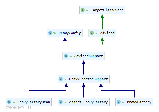 无论是基于JDK动态代理还是基于