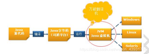 Java跨平台原理