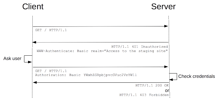 basic_authentication