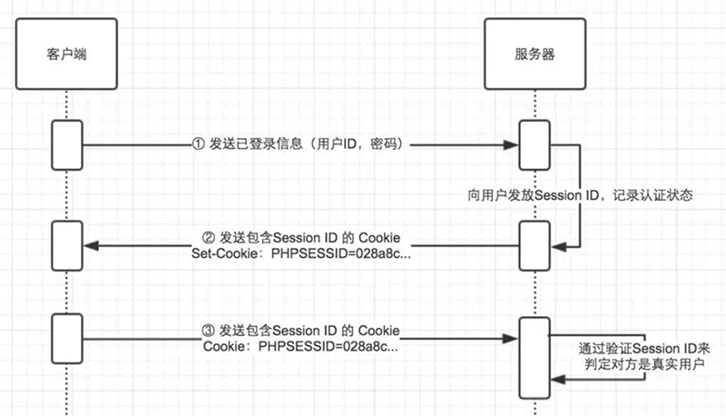 session_and_cookie