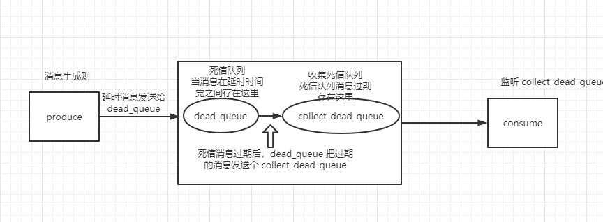 Rabbitmq integration, delay message queue implementation - Programmer ...