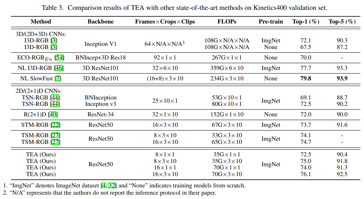 行为识别(CVPR2020南京大学&腾讯) ~ TEA论文笔记 ~《TEA: Temporal Excitation and ...