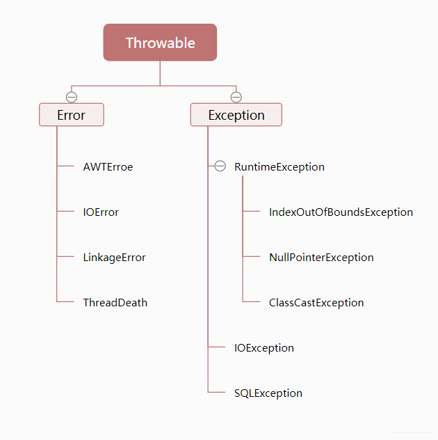java常见的异常类之间继承关系