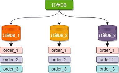 分庫分表