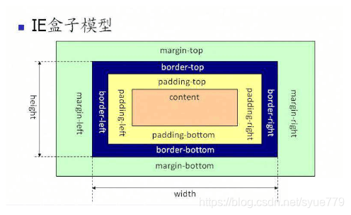 怪异盒模型