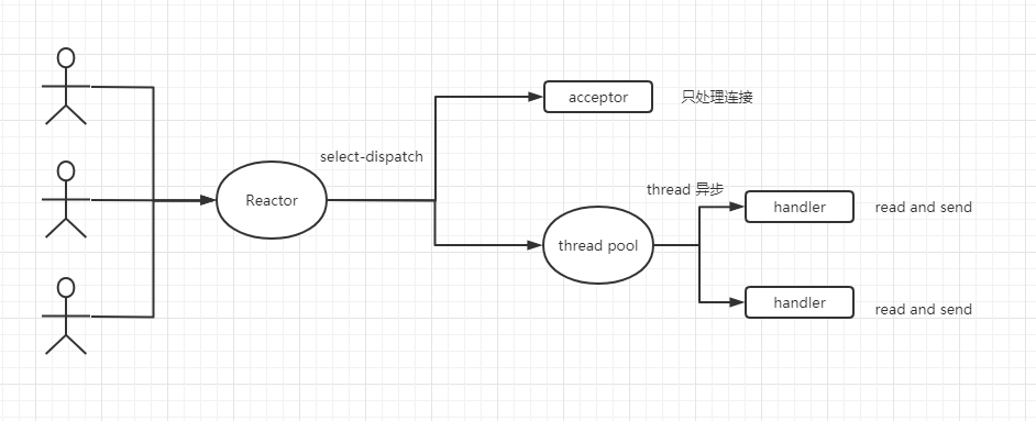 Netty-Reactor mode of votive - Programmer Sought