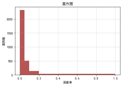 python繪製直方圖plthist