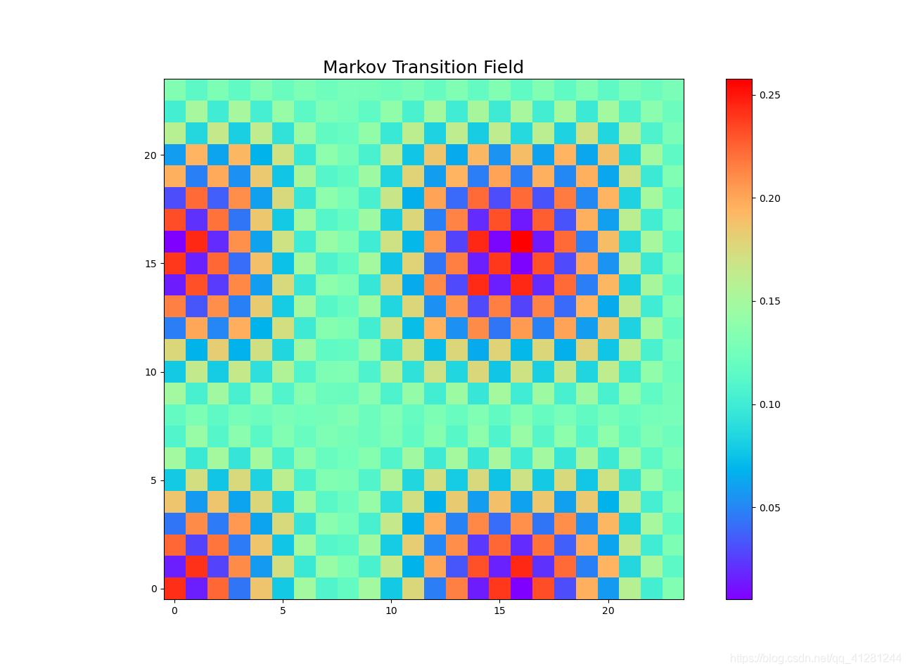 用python将时间序列信号或一维数组 转化成 图像的几种方法_markov transition field-CSDN博客