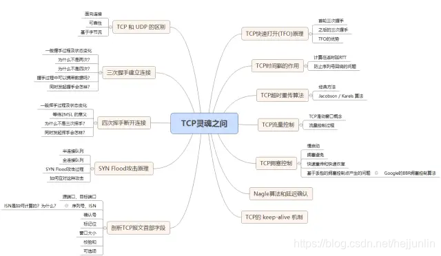 TCP 协议面试灵魂 12 问 ! 