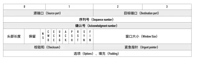 TCP 协议面试灵魂 12 问 ! 