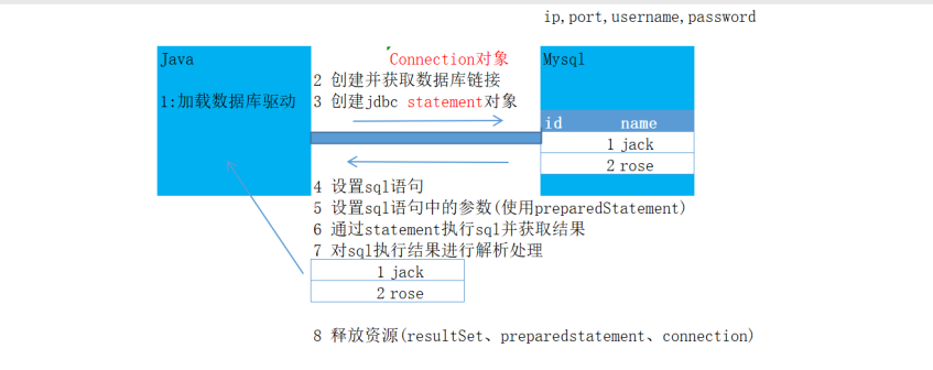 Relax Sql Use JDBC to realize database connection - Programmer Sought