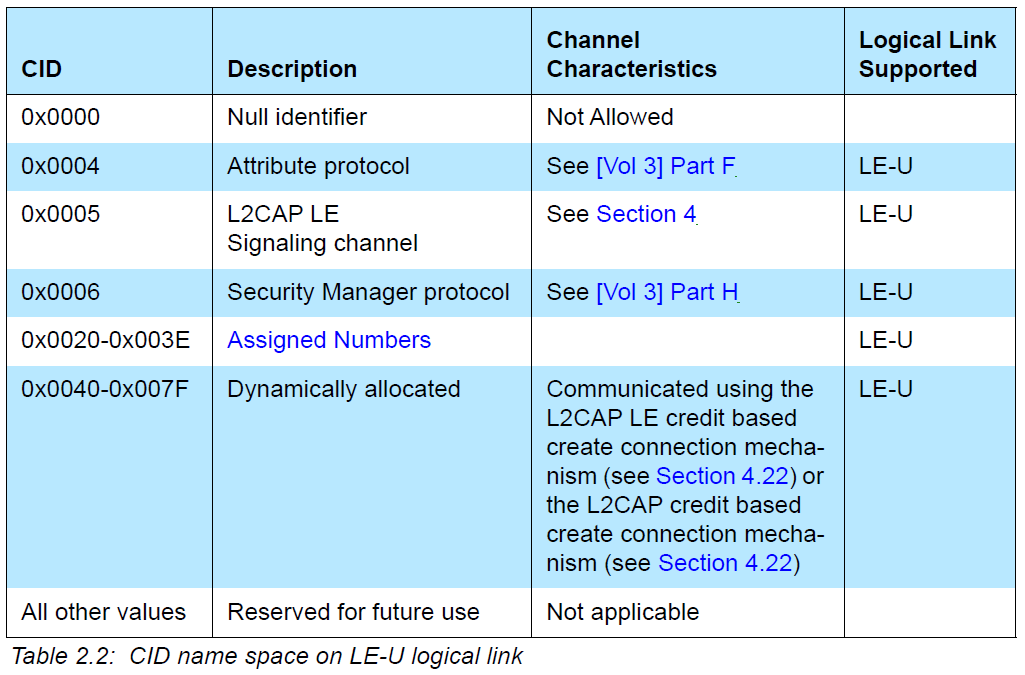 CID name space on LE-U logical link