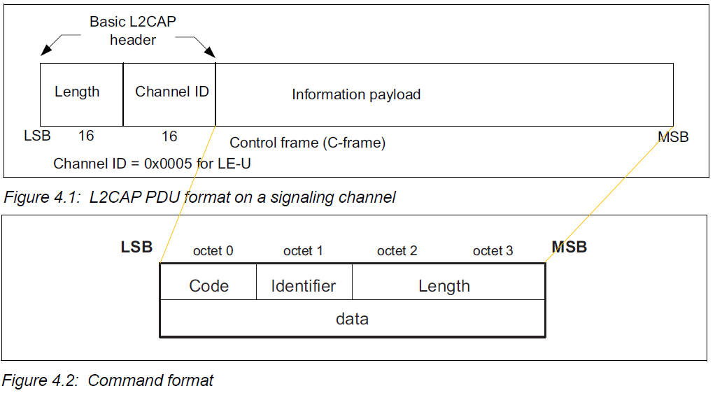 L2CAP PDU format on a signaling channel and Command format