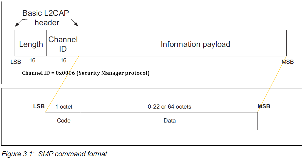 L2CAP PDU format on Security Manager protocol