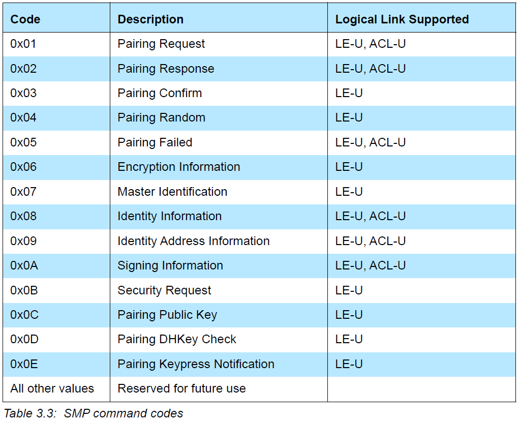 SMP command codes