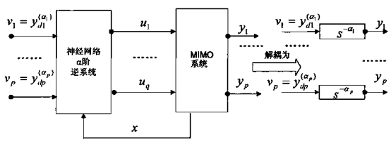 神经网络alpha阶逆系统