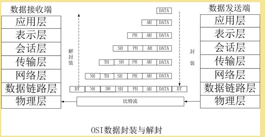 OSI数据封装与解封装
