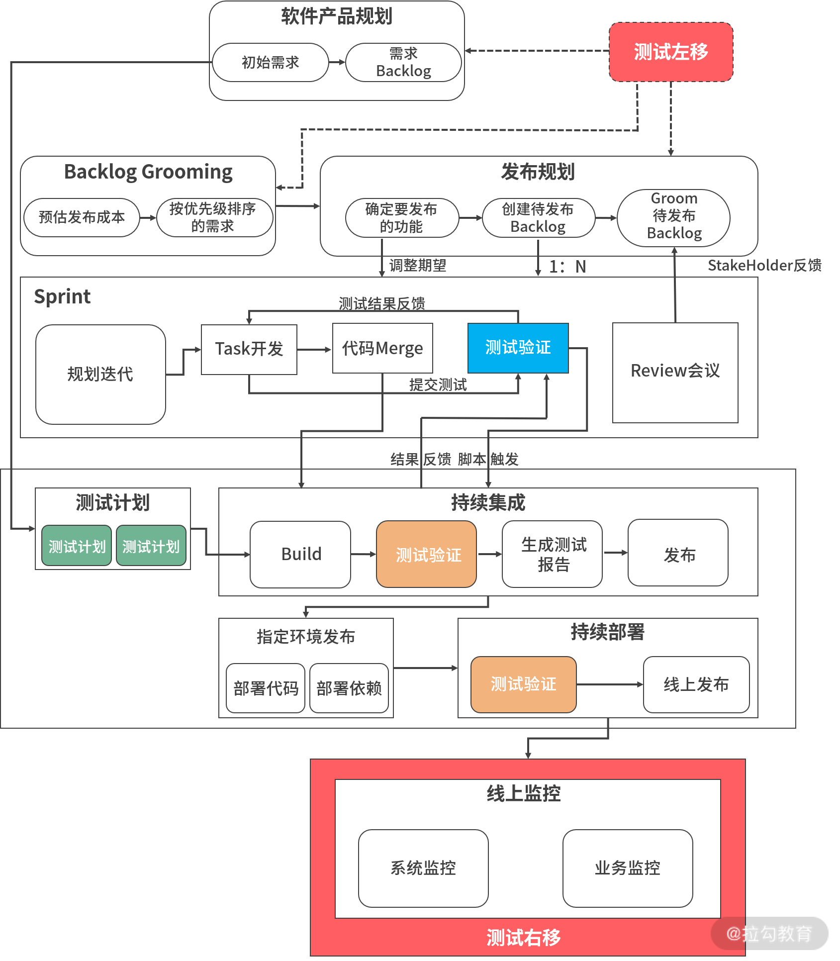 02 敏捷开发测试流程