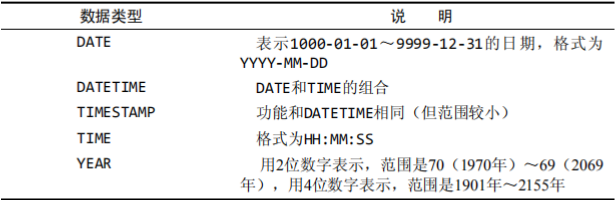 日期和时间数据类型