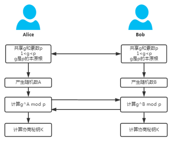 密钥协商（密钥交换）机制的讲解