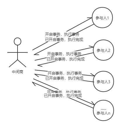 分布式事务方案 二阶段提交 三阶段提交 一 Fkngn的专栏 Csdn博客