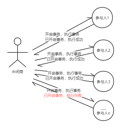 分布式事务方案 二阶段提交 三阶段提交 一 Fkngn的专栏 Csdn博客
