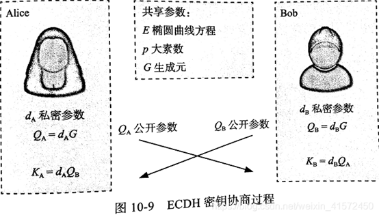 基于ECC算法的秘钥协商