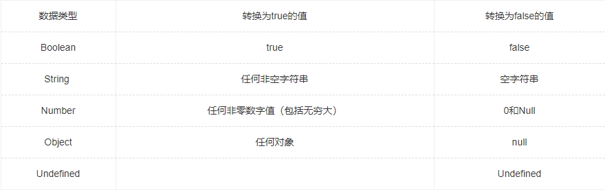 数据类型转换为false的有哪些？