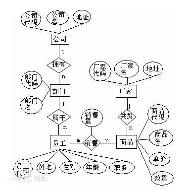 描述數據庫表關係之間的er圖1對11對多多對1多對多等關係