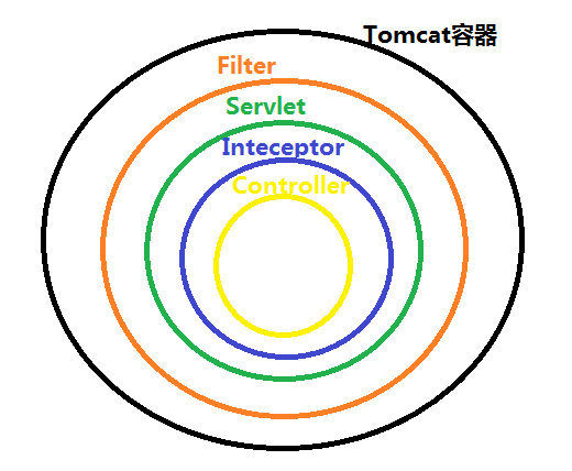 Filter过滤器,Intercepter拦截器,RequestBodyAdvice,ResponseBodyAdvice,AOP使用总结