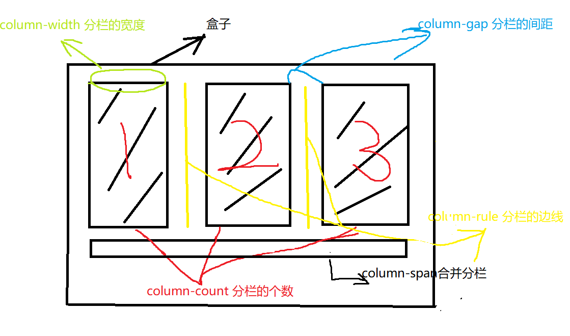 Css布局学习之column的分栏布局_css column如何依次从左往右布局-CSDN博客