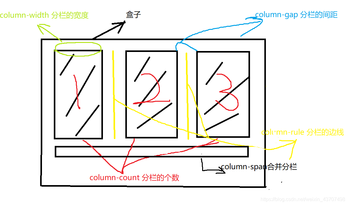 Css布局学习之column的分栏布局_css column如何依次从左往右布局-CSDN博客