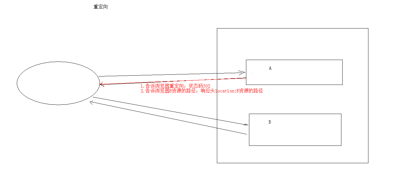 三、Web服务器——HTTP协议  Response对象  ServletContext对象 学习笔记