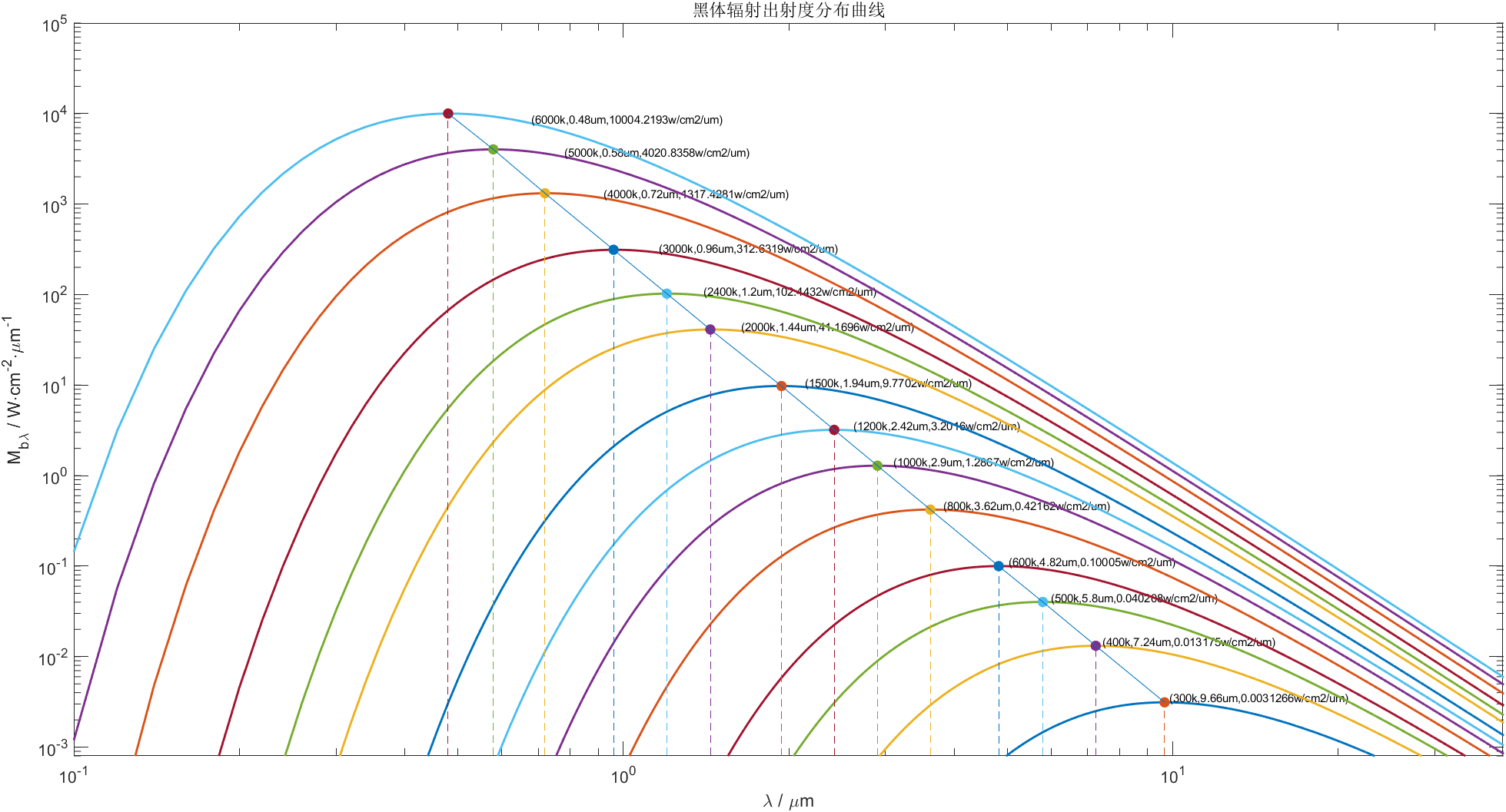 matlab 版权 温度不同的普朗克黑体单色辐射能力与波长的曲线 一