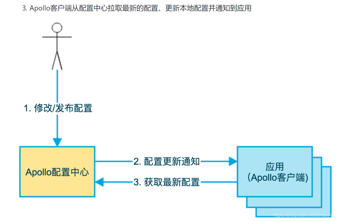 Apollo简单介绍_apollo是什么软件-CSDN博客