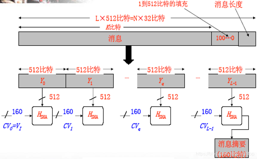 哈希函数-SHA1和SHA256算法_sha1 sha-256-CSDN博客
