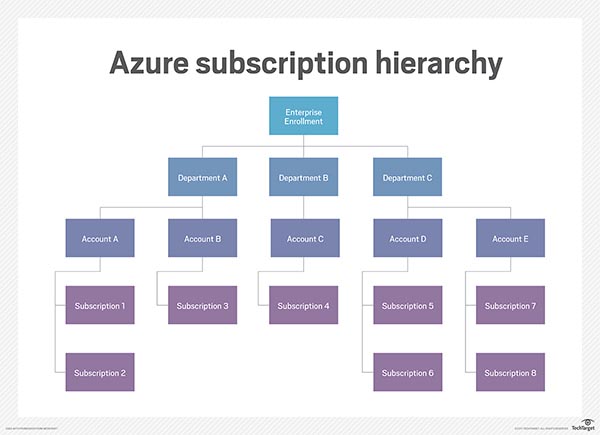 【转】掌握Azure订阅的关键概念和术语